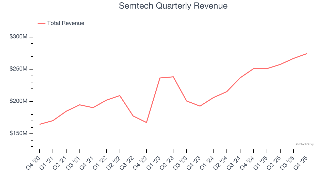 Semtech Quarterly Revenue