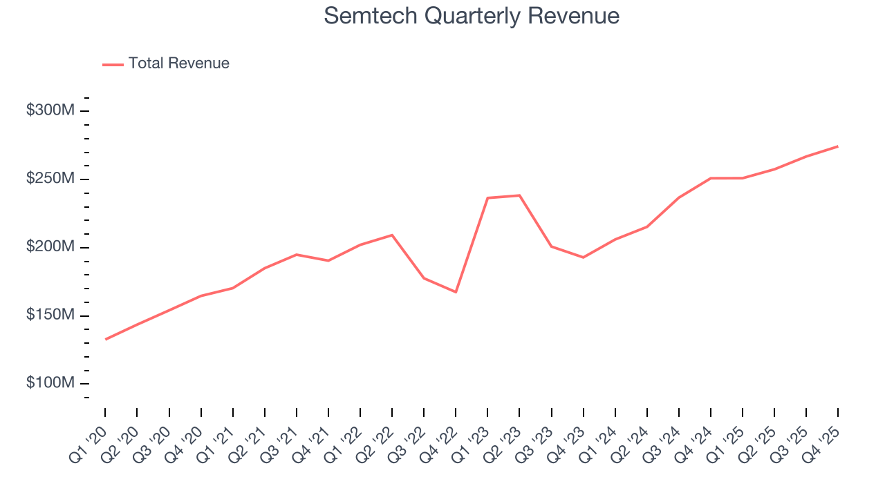Semtech Quarterly Revenue