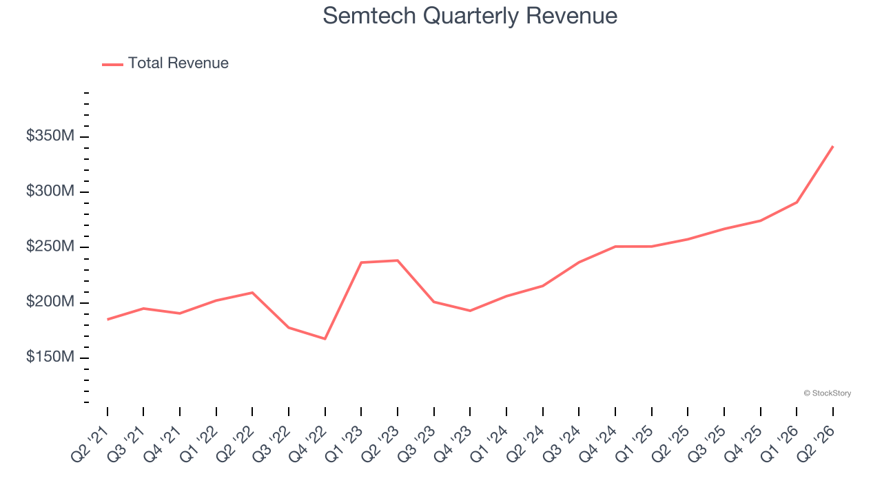 Semtech Quarterly Revenue