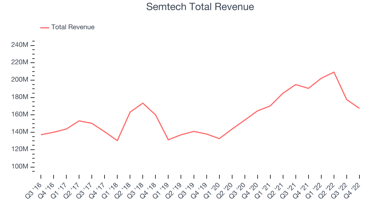 Semtech Total Revenue