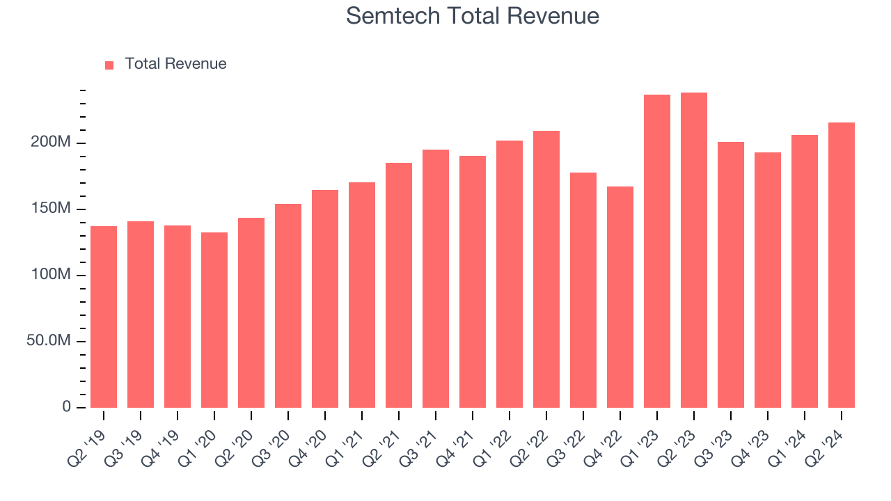 Semtech Total Revenue