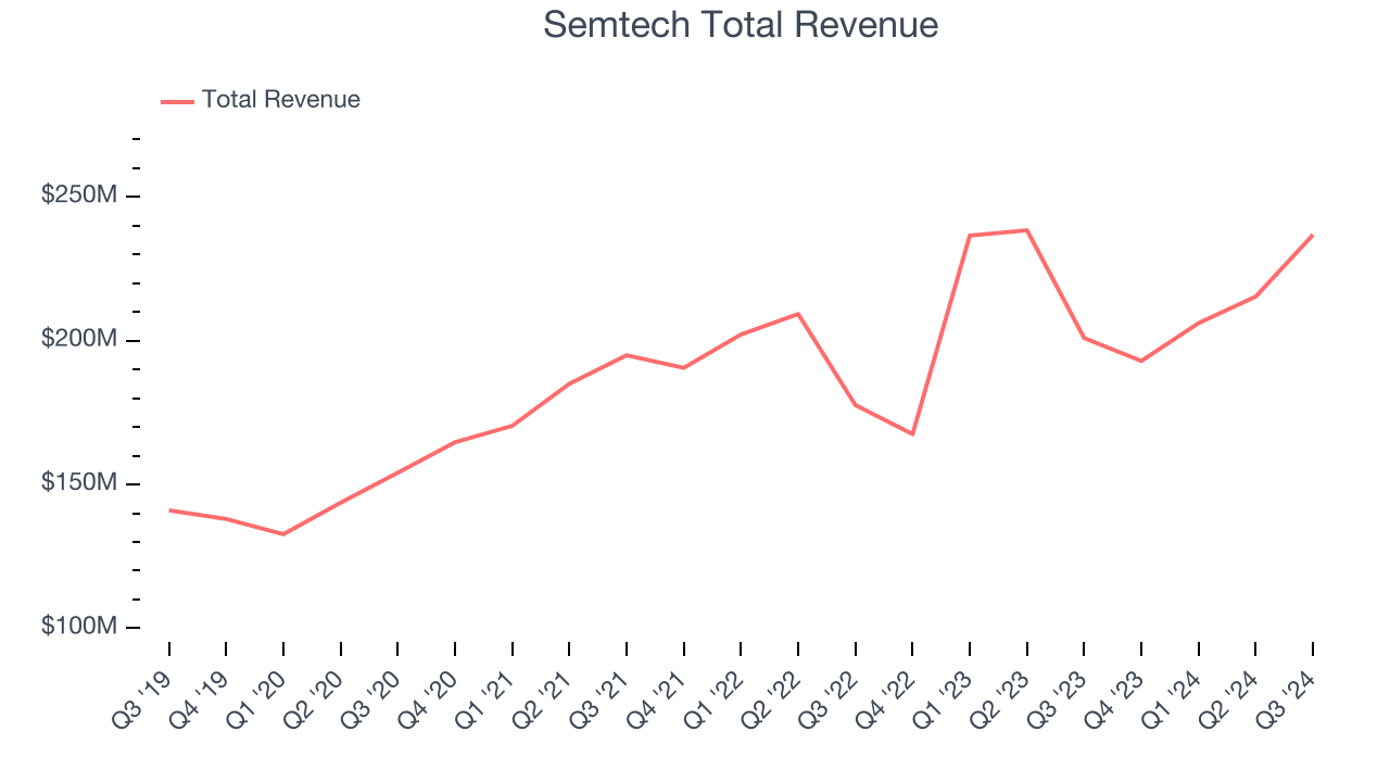 Semtech Total Revenue