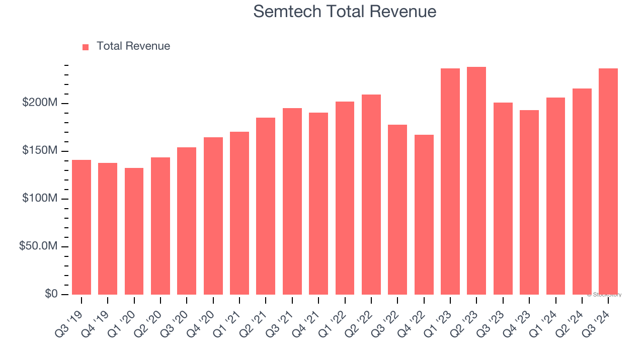 Semtech Total Revenue