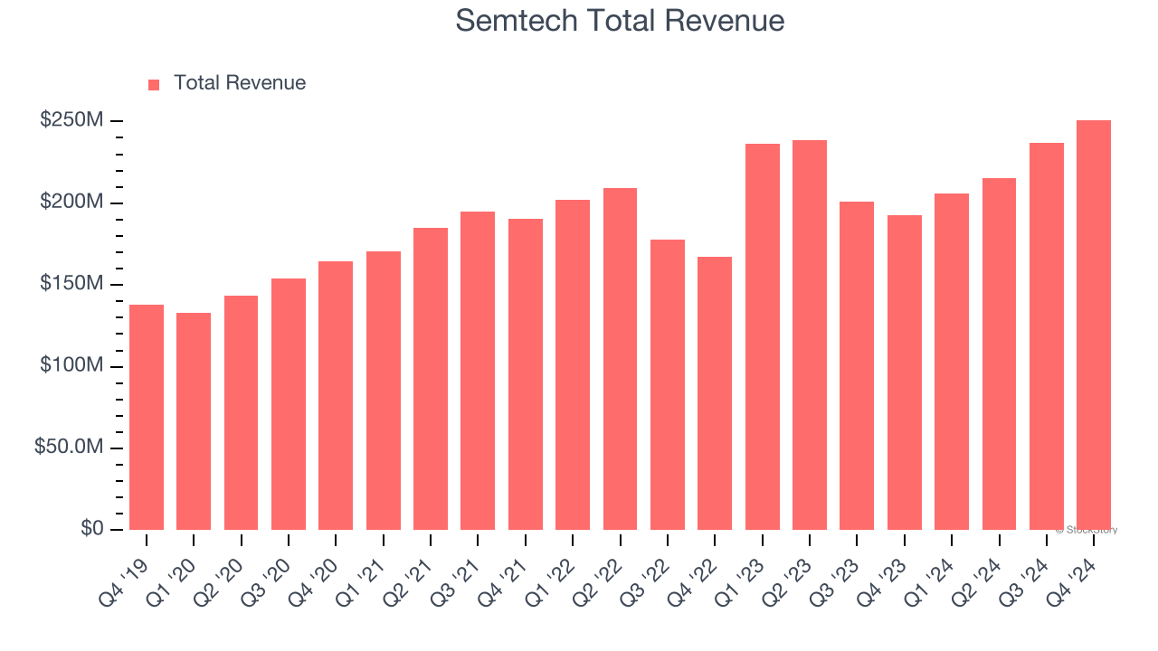 Semtech Total Revenue