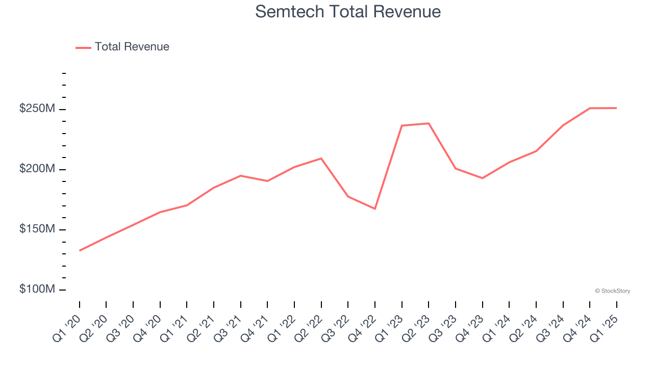 Semtech Total Revenue