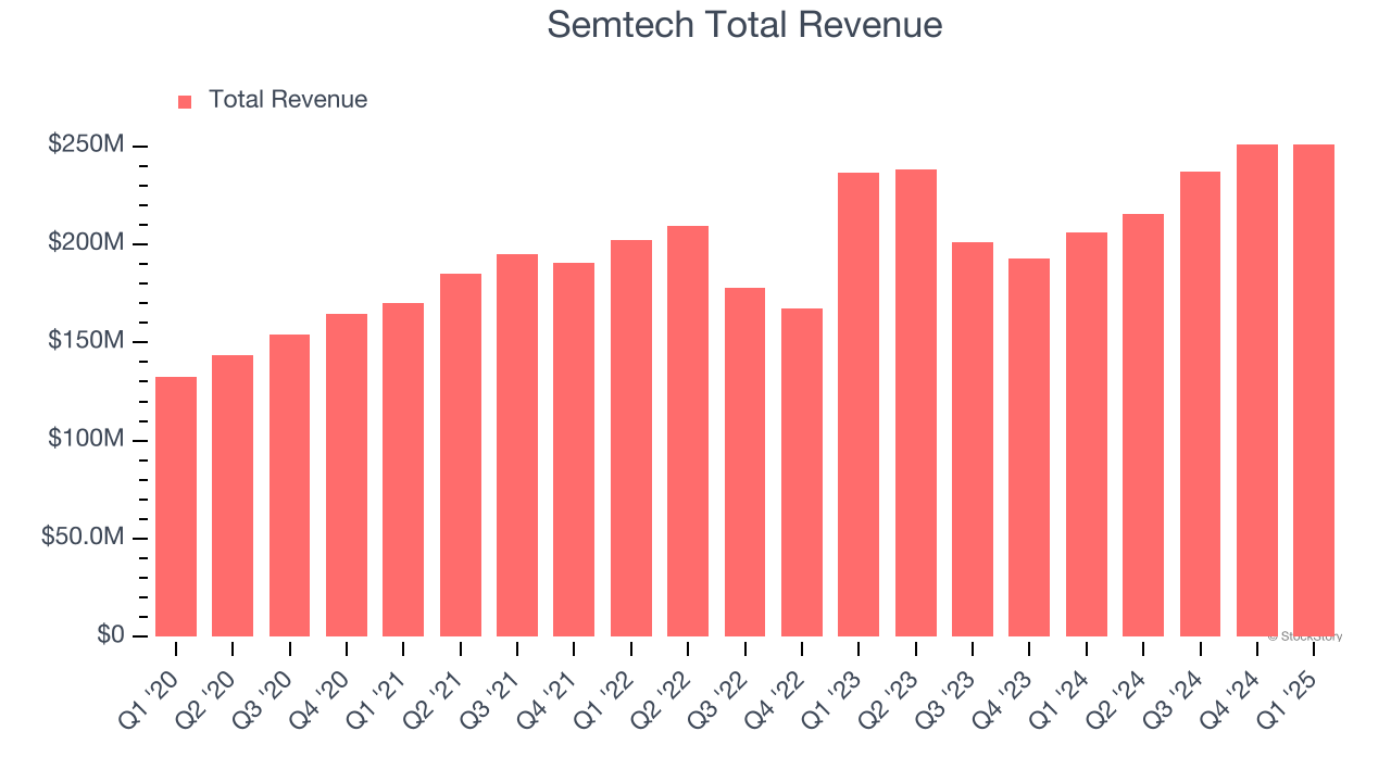 Semtech Total Revenue
