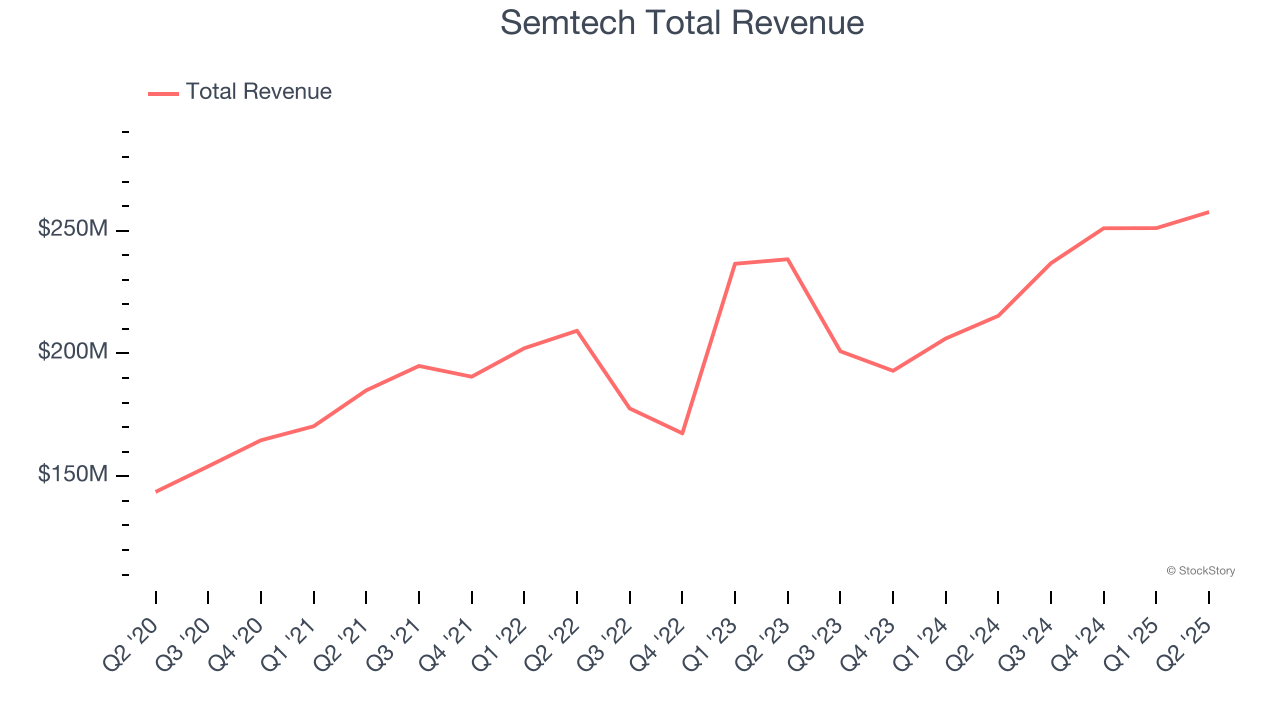 Semtech Total Revenue