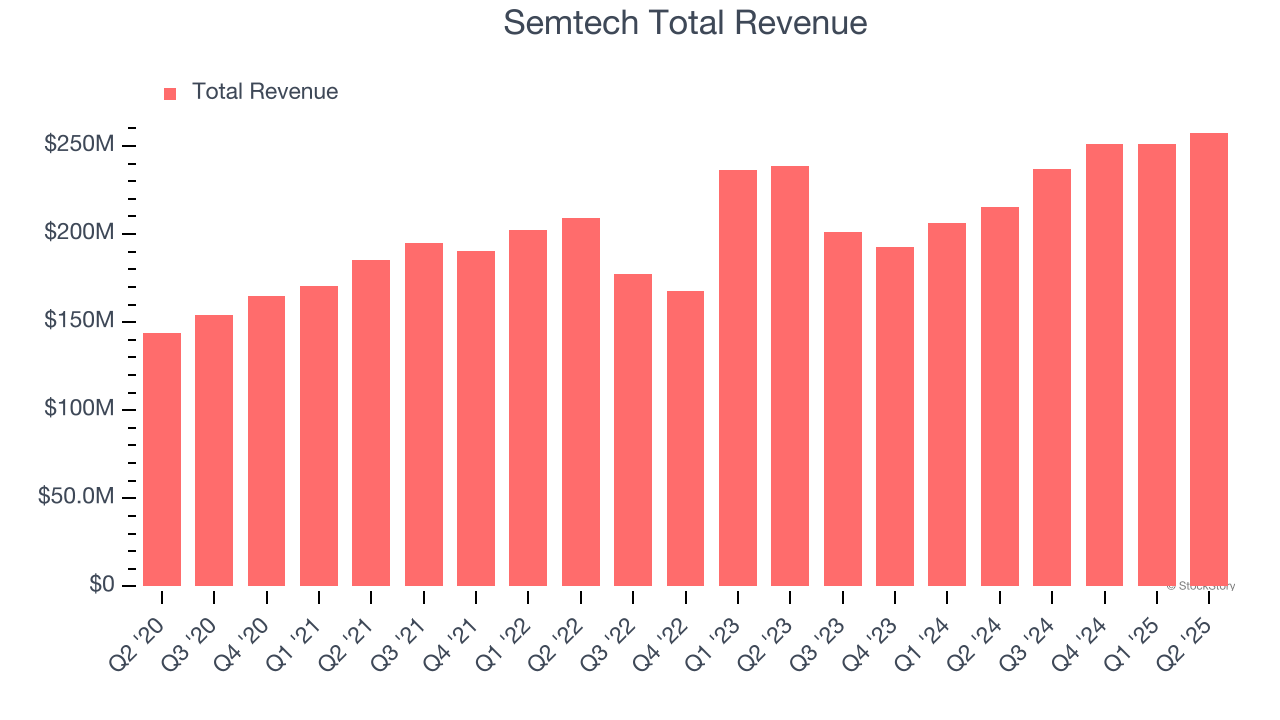 Semtech Total Revenue