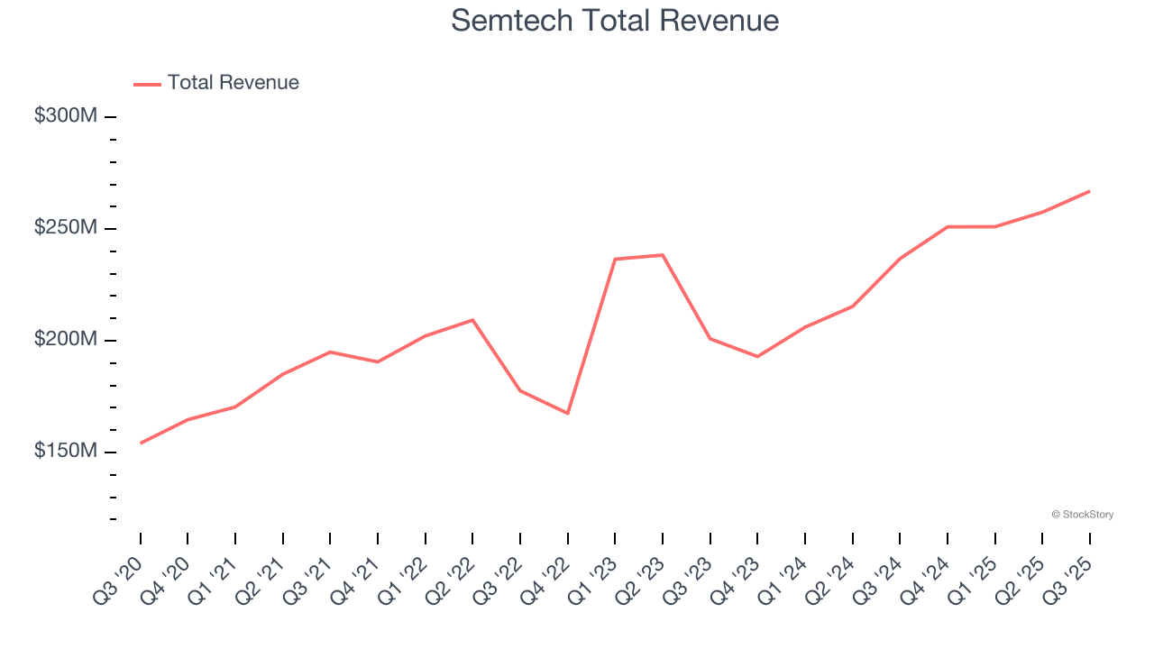 Semtech Total Revenue