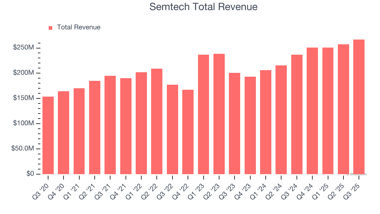 Semtech Total Revenue