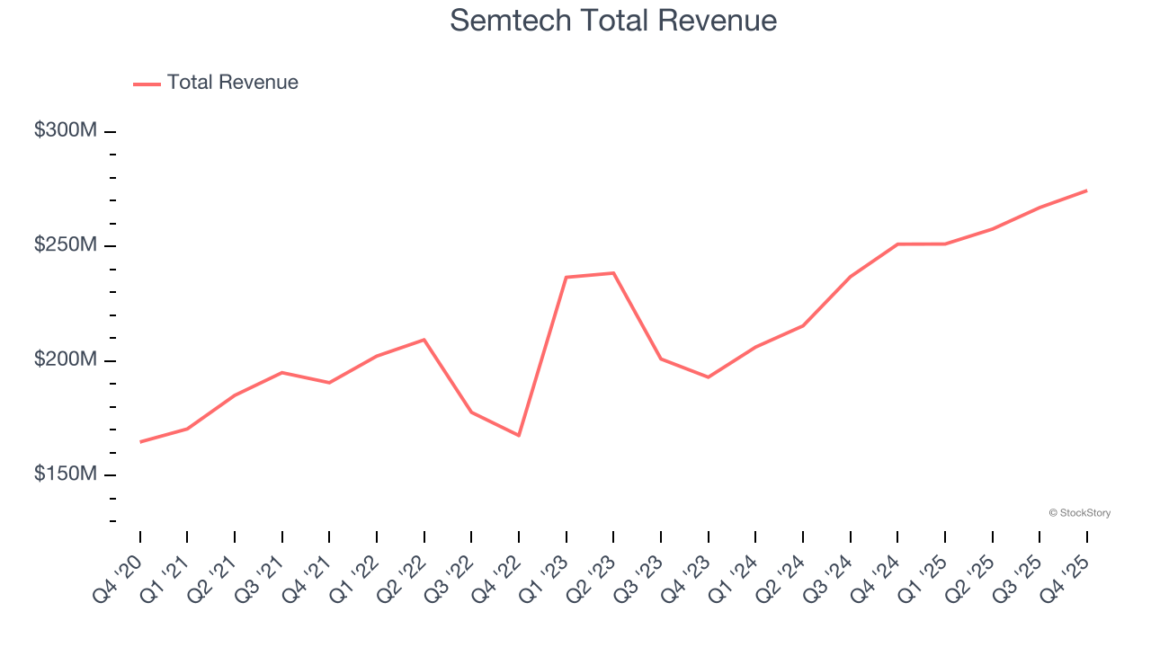 Semtech Total Revenue