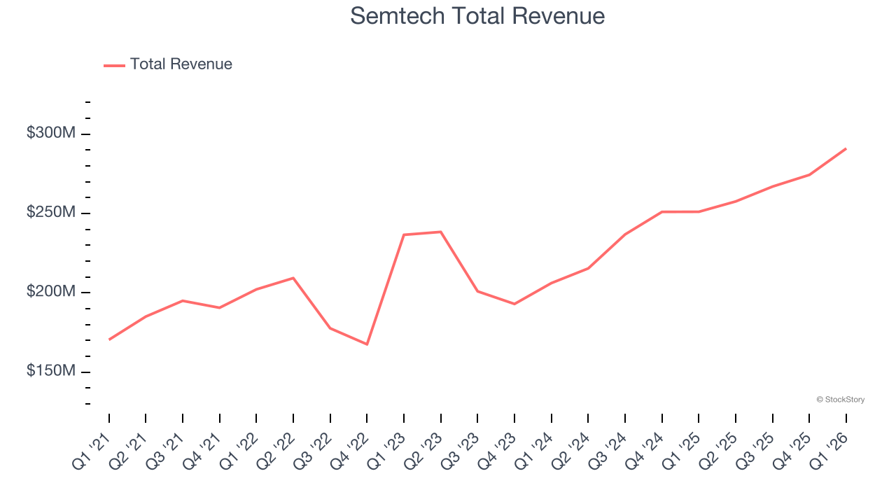 Semtech Total Revenue