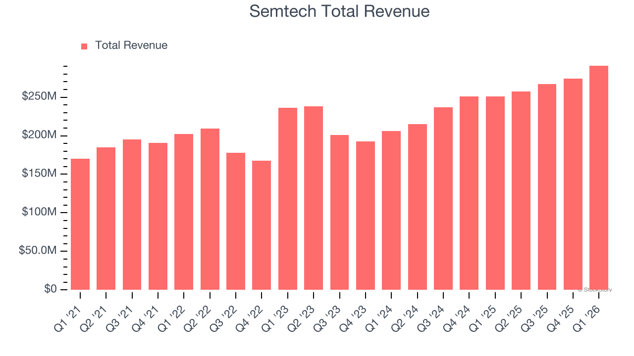 Semtech Total Revenue