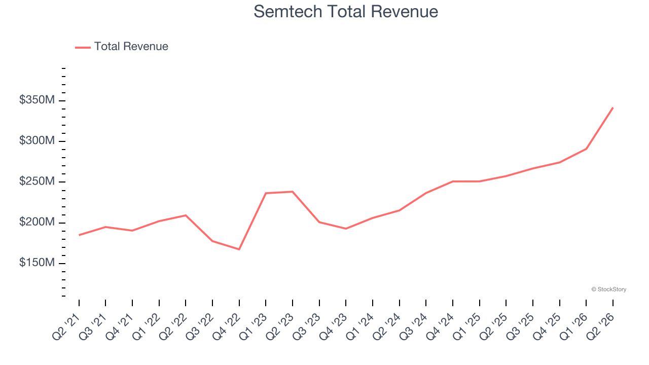 Semtech Total Revenue