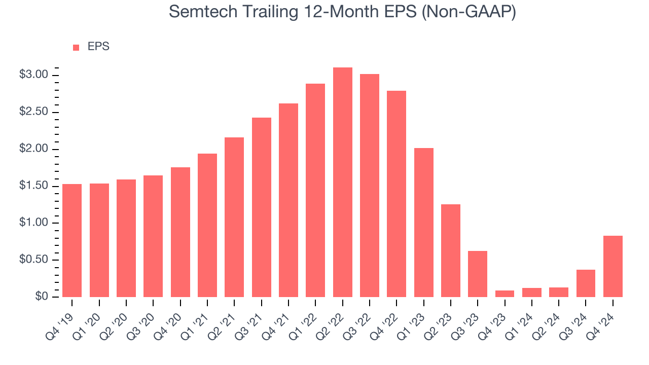 Semtech Trailing 12-Month EPS (Non-GAAP)
