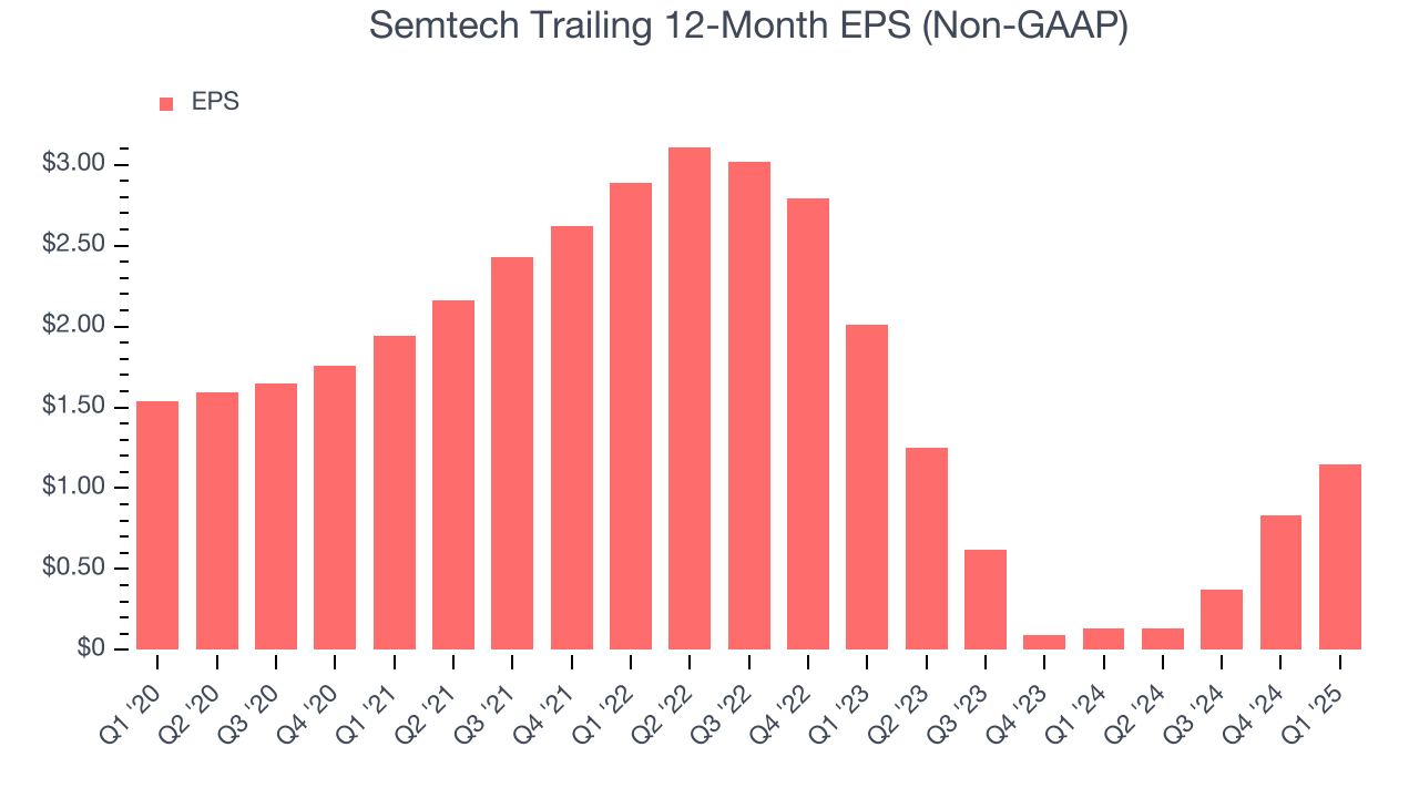 Semtech Trailing 12-Month EPS (Non-GAAP)