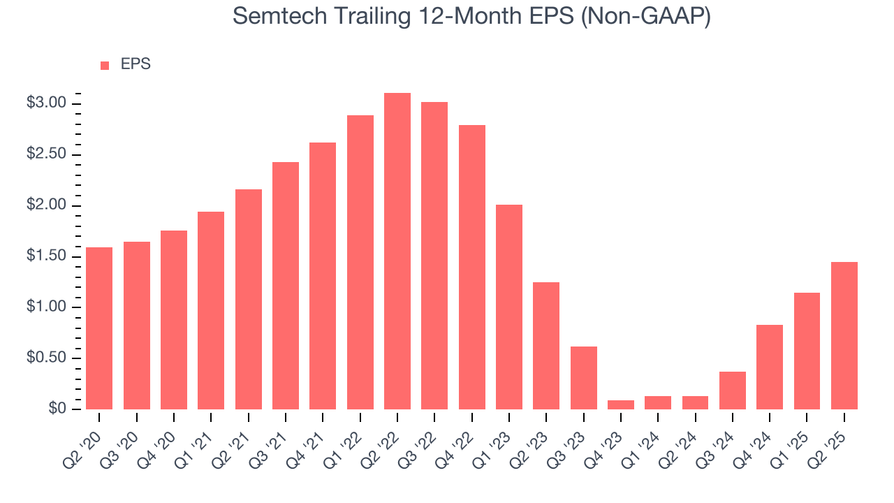 Semtech Trailing 12-Month EPS (Non-GAAP)