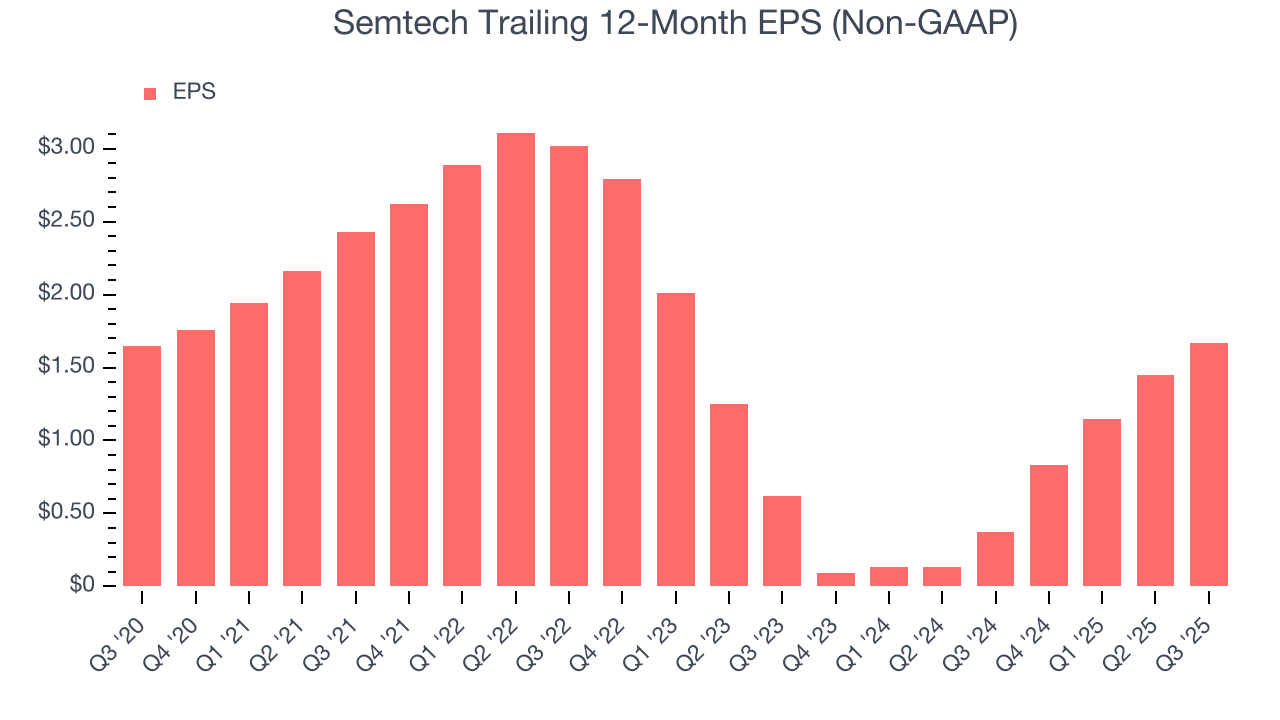 Semtech Trailing 12-Month EPS (Non-GAAP)