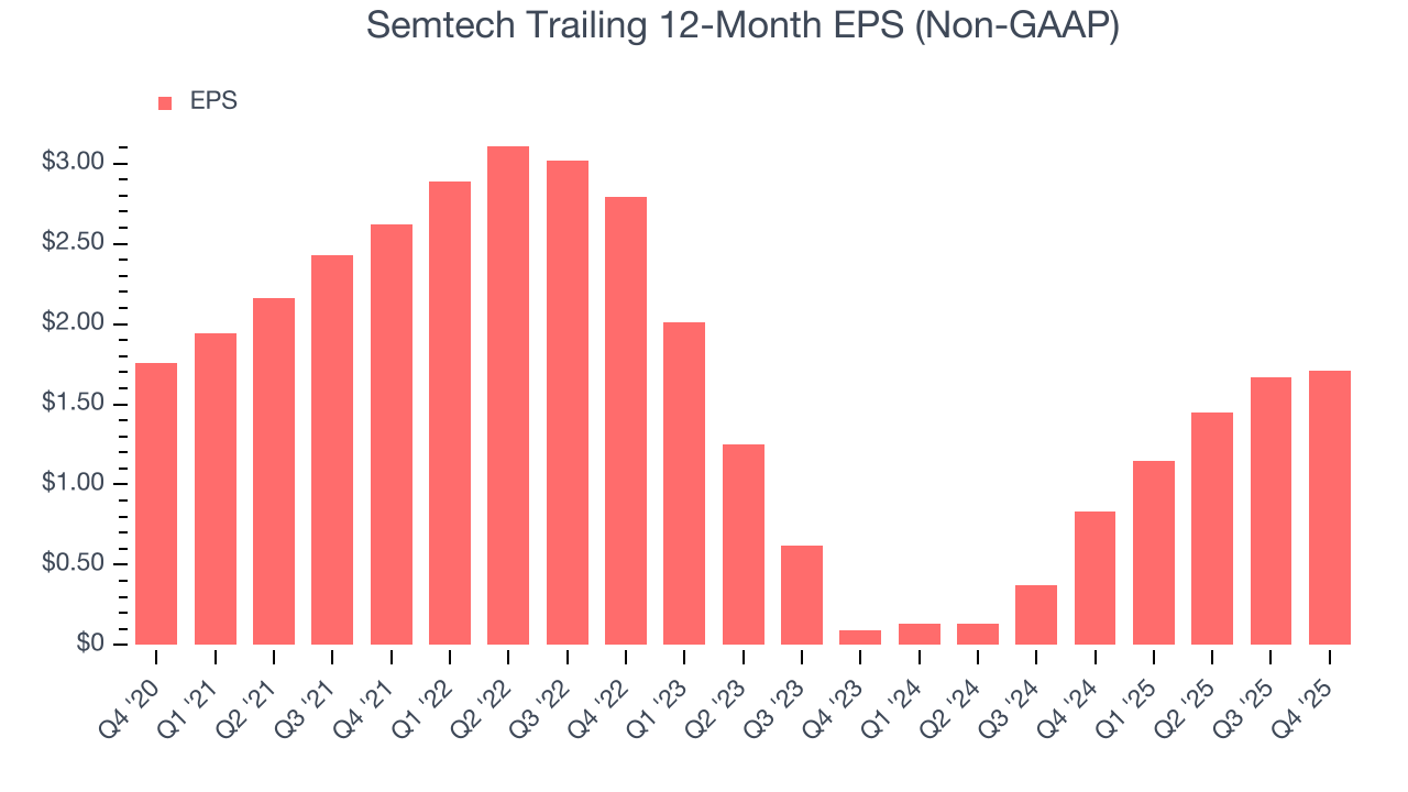 Semtech Trailing 12-Month EPS (Non-GAAP)