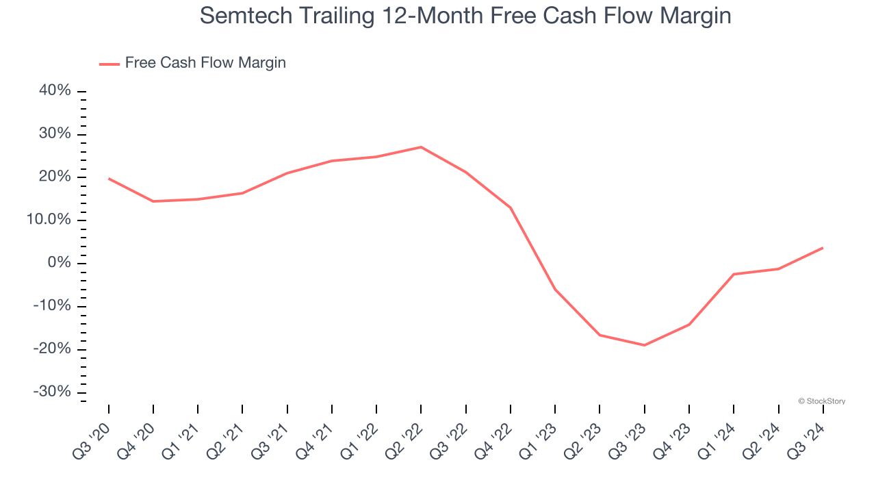 Semtech Trailing 12-Month Free Cash Flow Margin