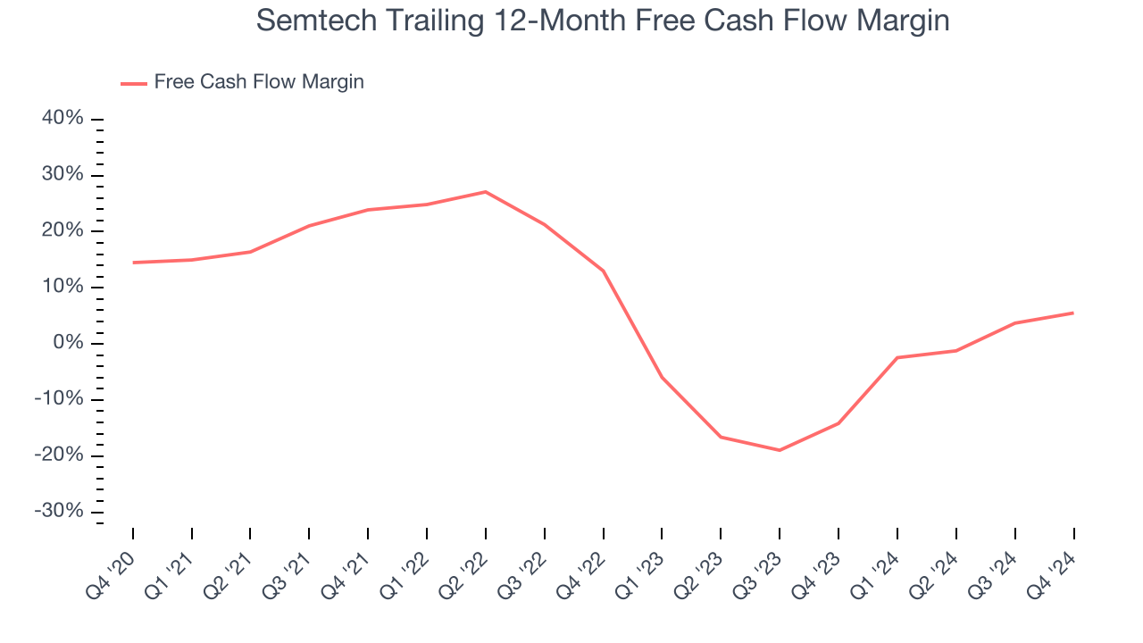 Semtech Trailing 12-Month Free Cash Flow Margin