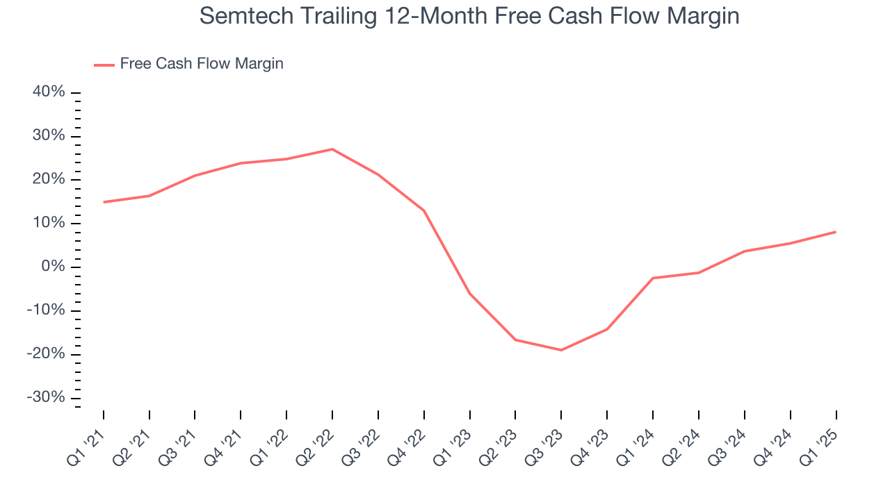 Semtech Trailing 12-Month Free Cash Flow Margin