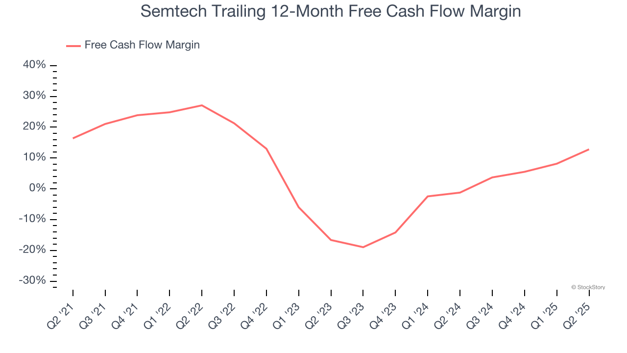 Semtech Trailing 12-Month Free Cash Flow Margin
