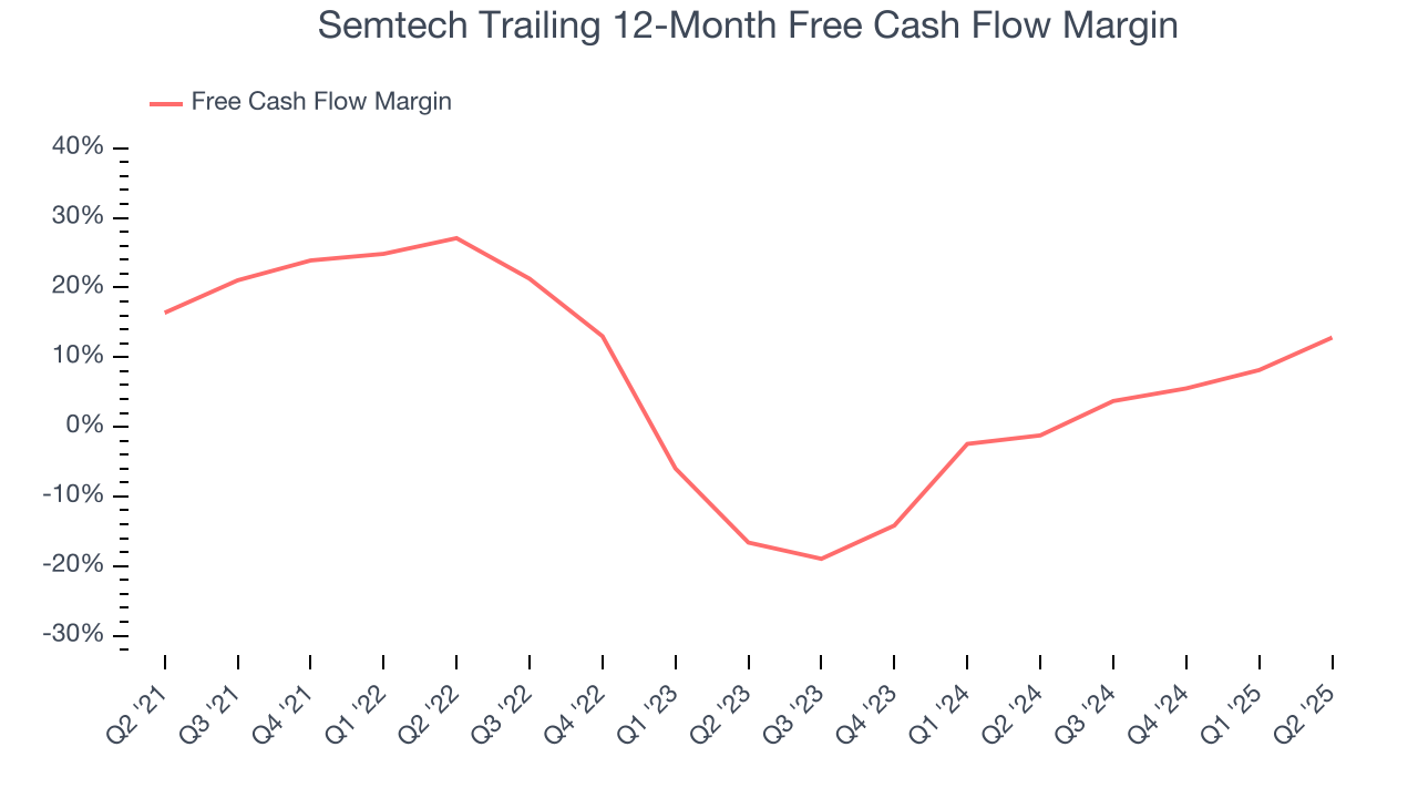 Semtech Trailing 12-Month Free Cash Flow Margin