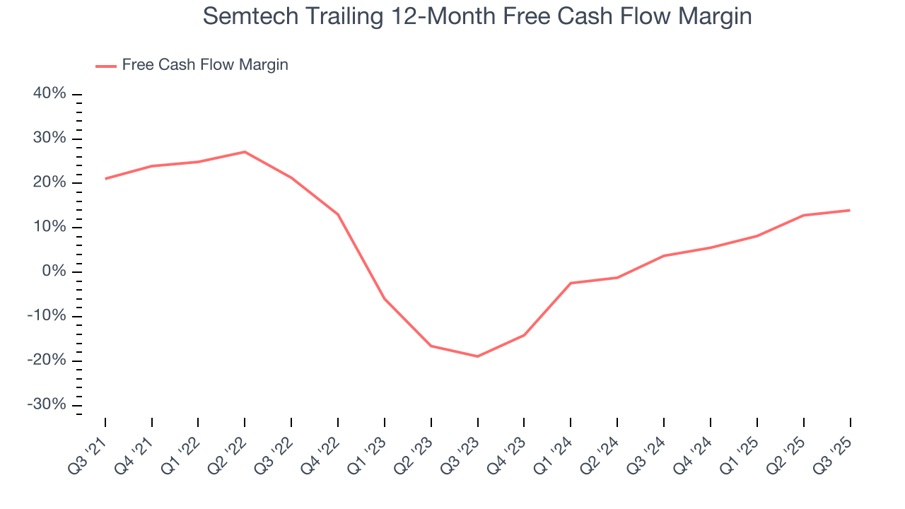 Semtech Trailing 12-Month Free Cash Flow Margin