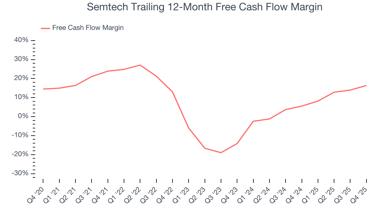 Semtech Trailing 12-Month Free Cash Flow Margin