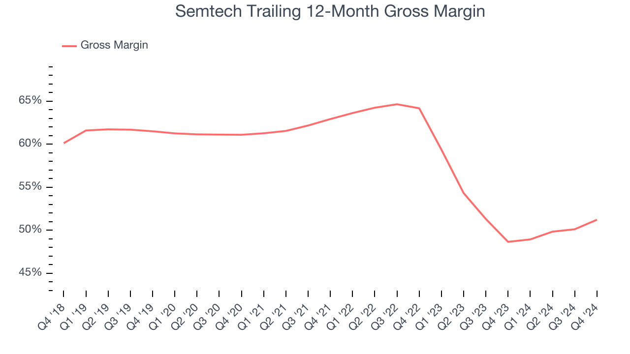 Semtech Trailing 12-Month Gross Margin