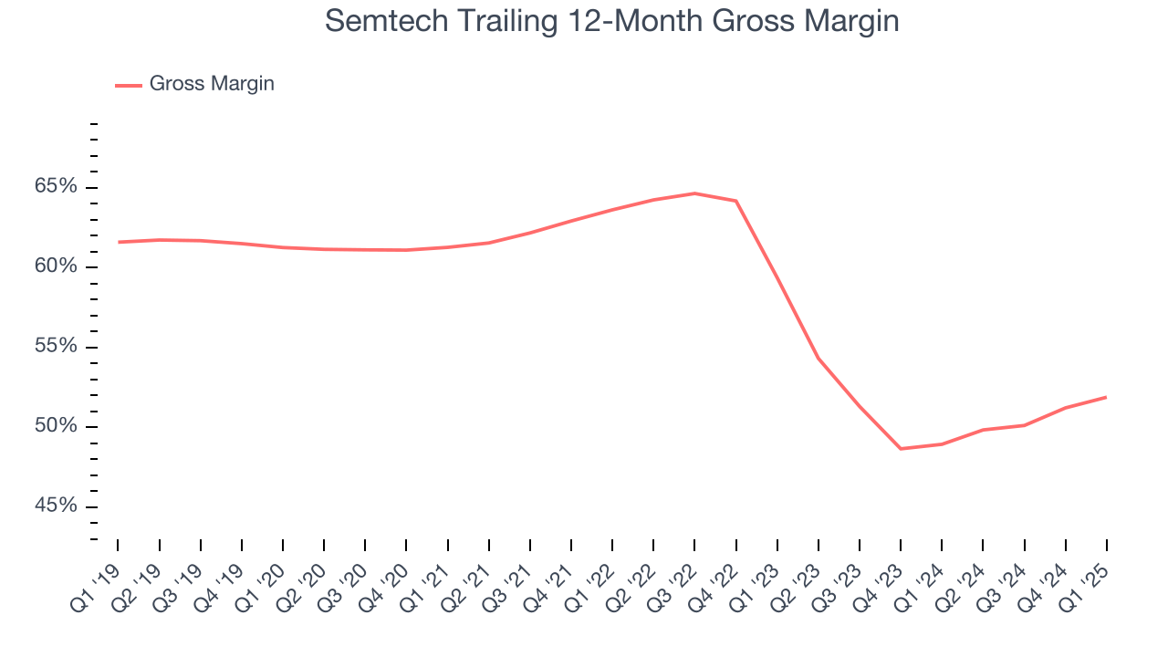 Semtech Trailing 12-Month Gross Margin