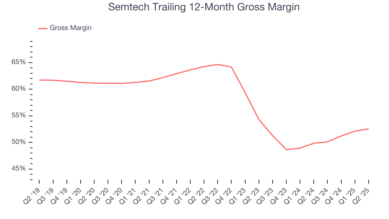 Semtech Trailing 12-Month Gross Margin