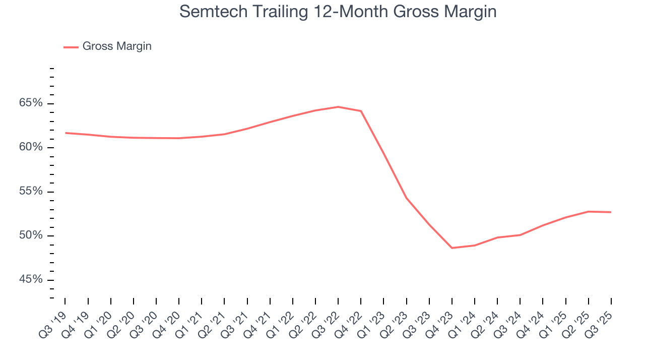 Semtech Trailing 12-Month Gross Margin