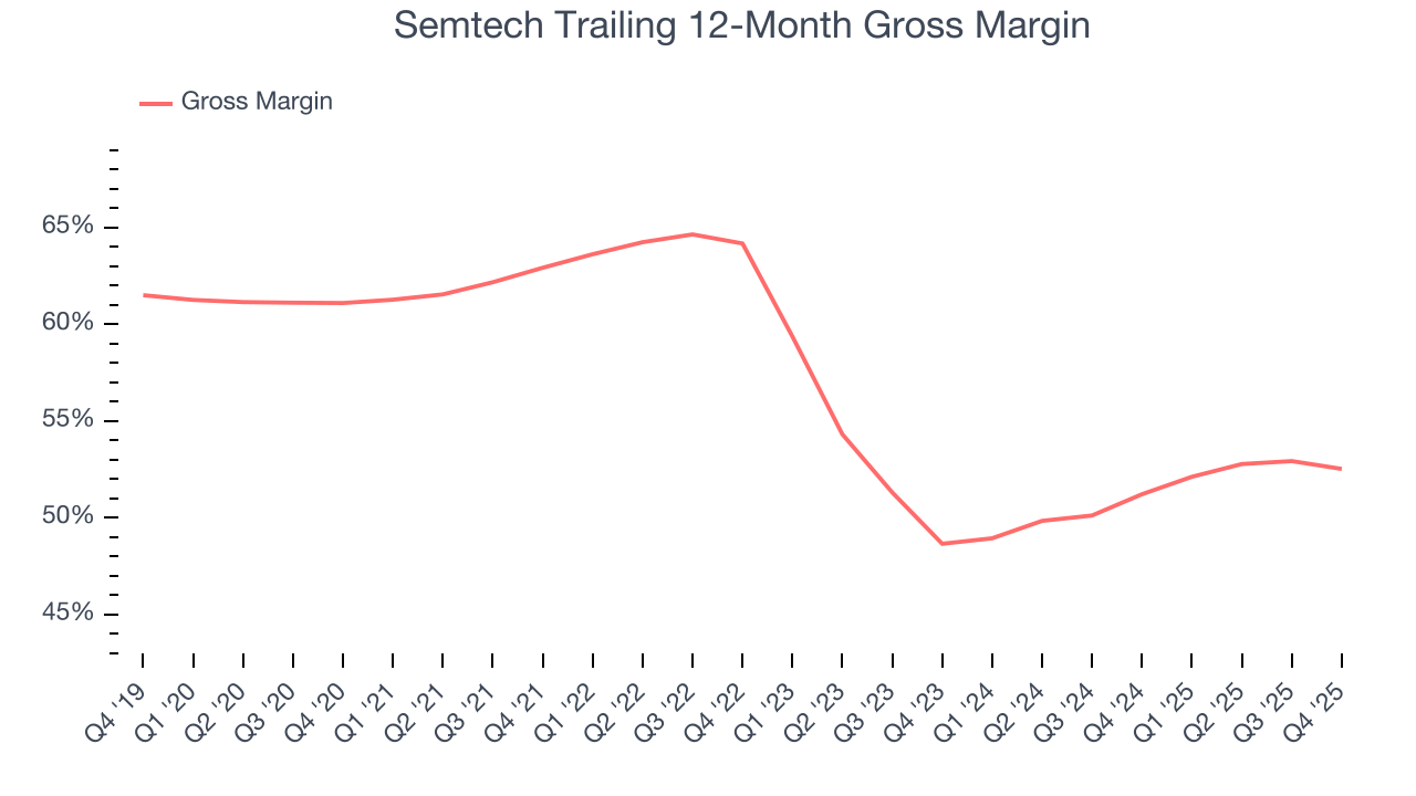 Semtech Trailing 12-Month Gross Margin