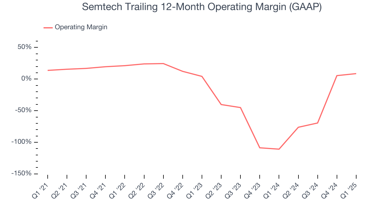 Semtech Trailing 12-Month Operating Margin (GAAP)