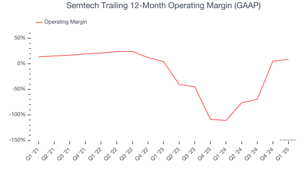 Semtech Trailing 12-Month Operating Margin (GAAP)