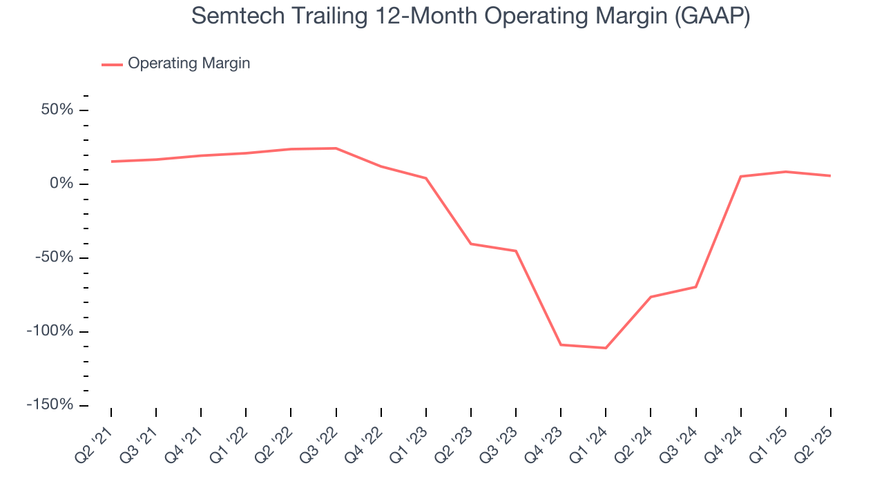 Semtech Trailing 12-Month Operating Margin (GAAP)