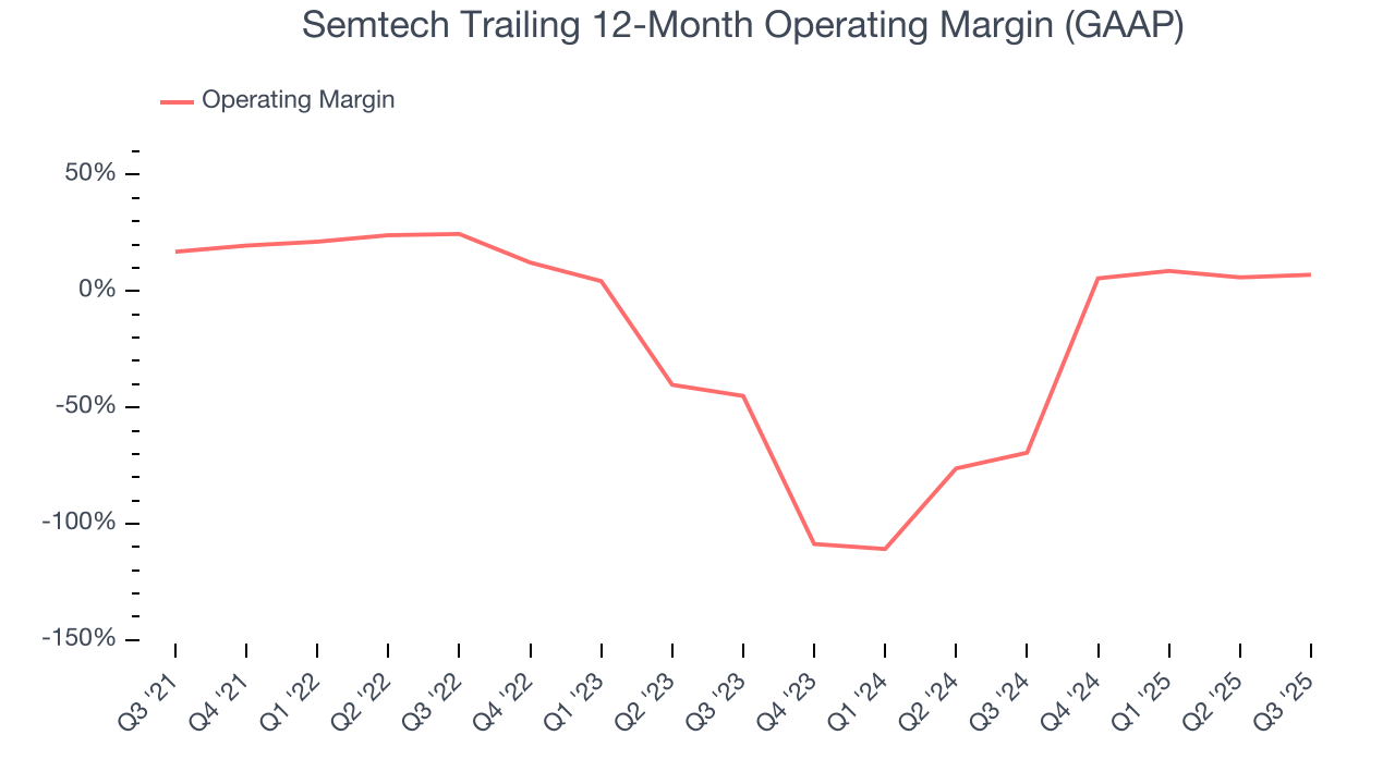 Semtech Trailing 12-Month Operating Margin (GAAP)