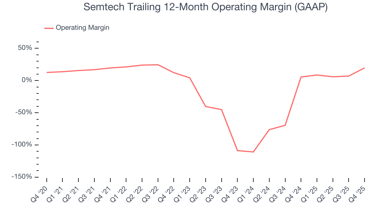Semtech Trailing 12-Month Operating Margin (GAAP)