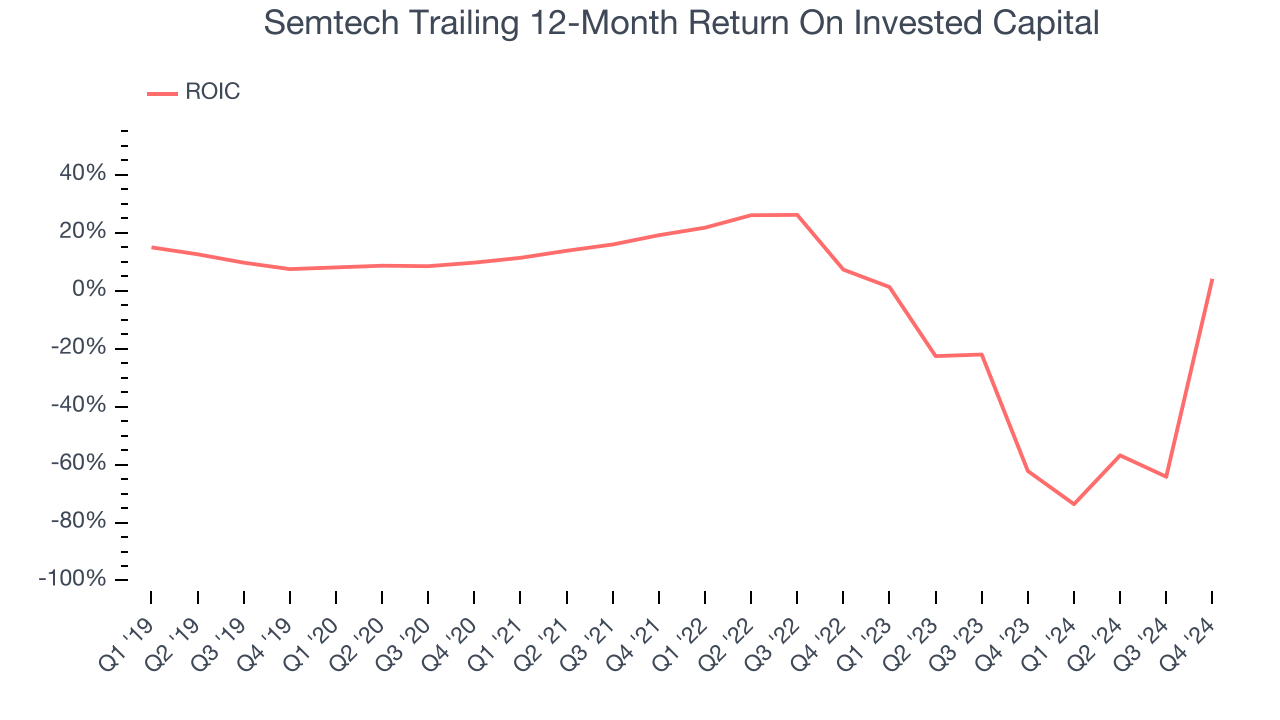 Semtech Trailing 12-Month Return On Invested Capital