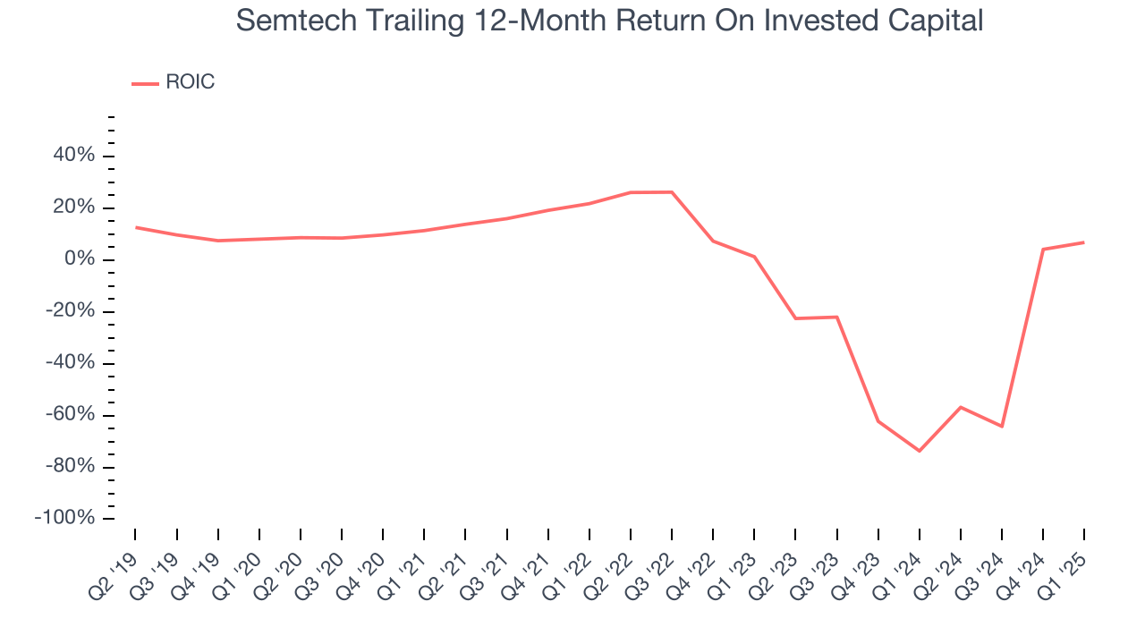 Semtech Trailing 12-Month Return On Invested Capital