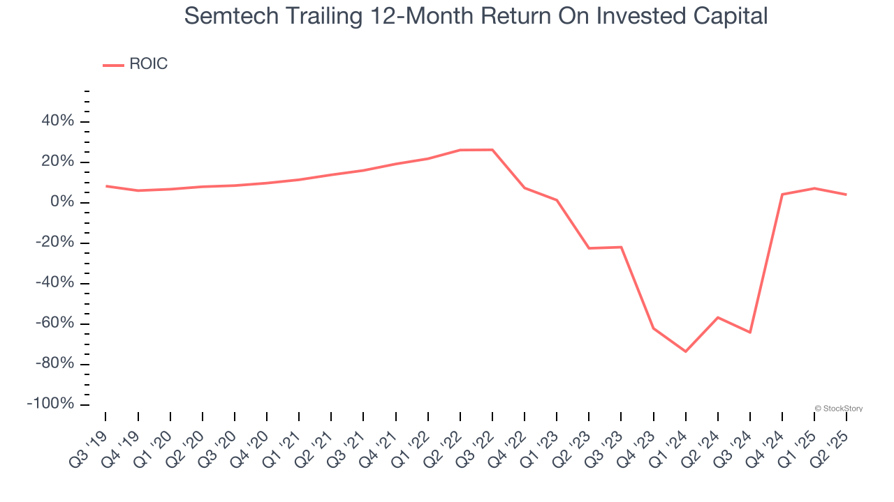 Semtech Trailing 12-Month Return On Invested Capital