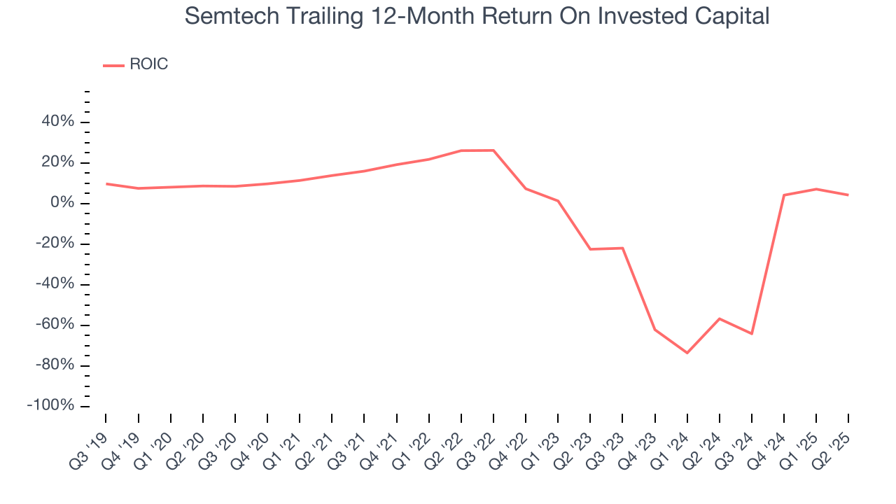 Semtech Trailing 12-Month Return On Invested Capital