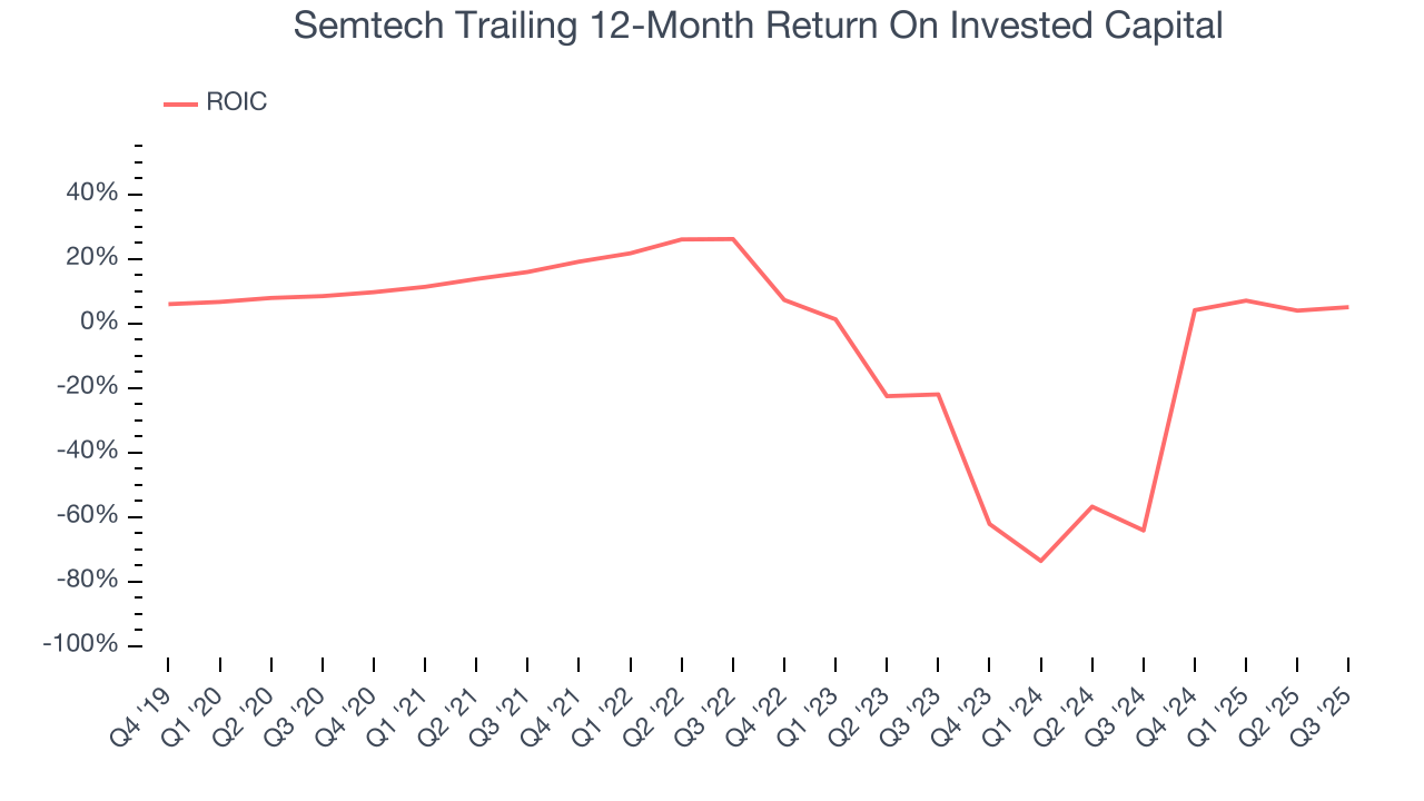 Semtech Trailing 12-Month Return On Invested Capital