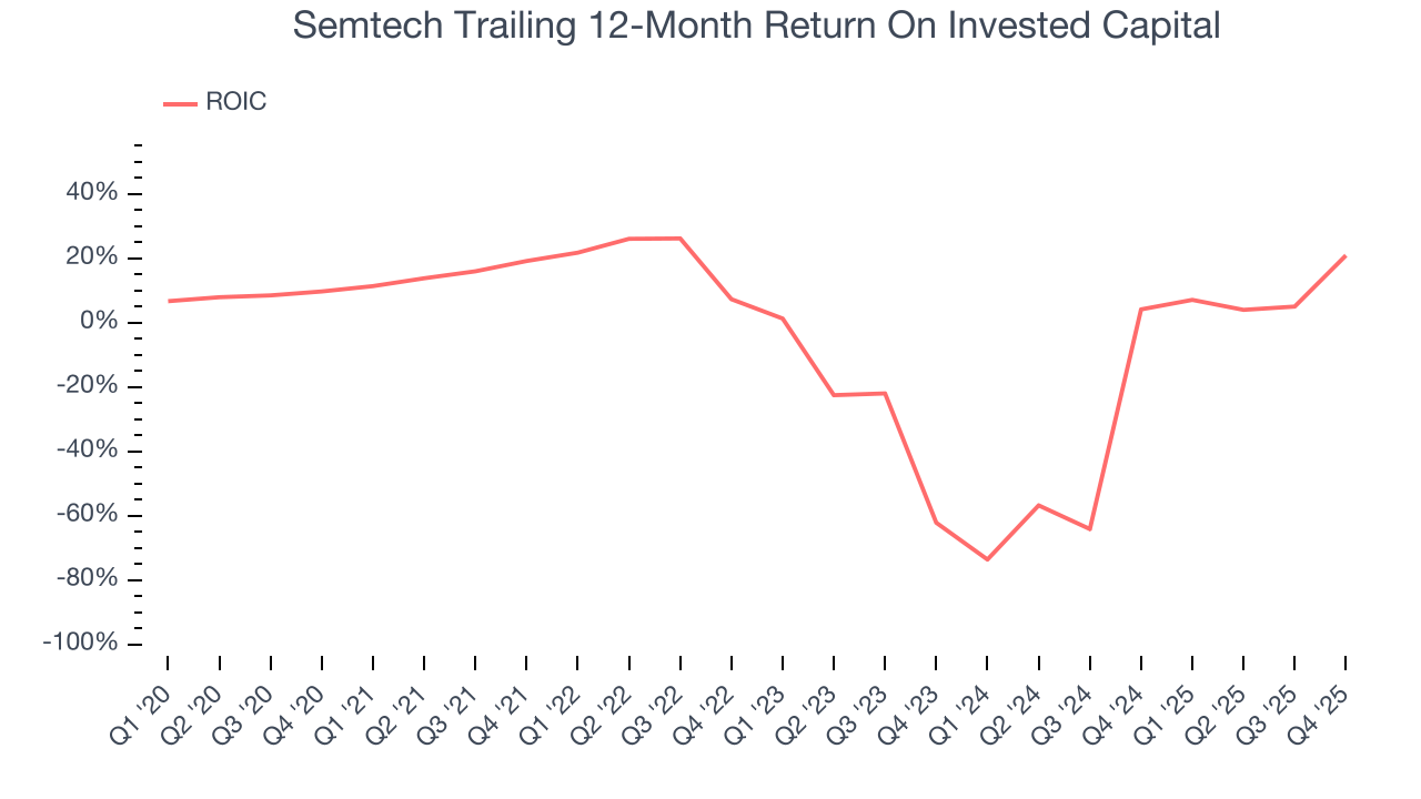 Semtech Trailing 12-Month Return On Invested Capital