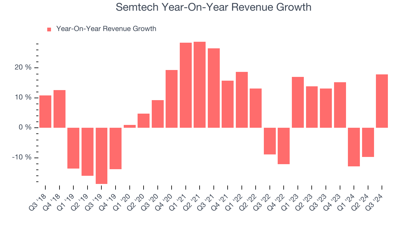 Semtech Year-On-Year Revenue Growth