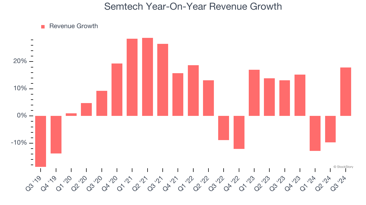 Semtech Year-On-Year Revenue Growth