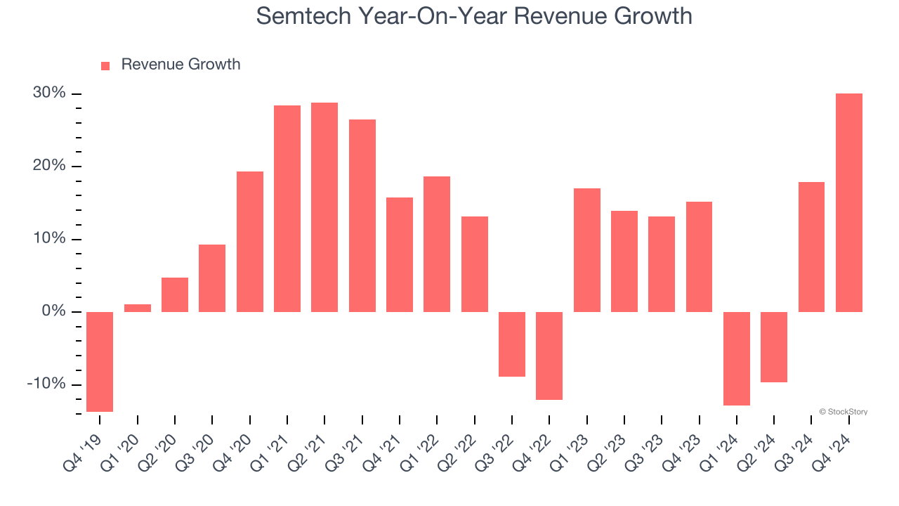 Semtech Year-On-Year Revenue Growth