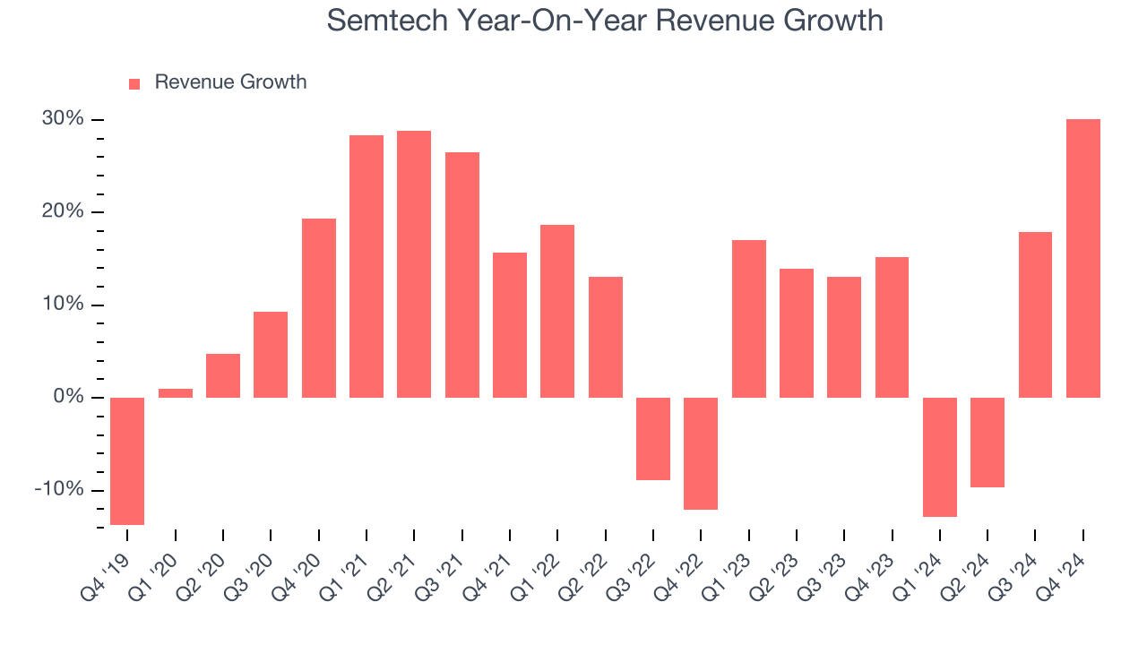Semtech Year-On-Year Revenue Growth